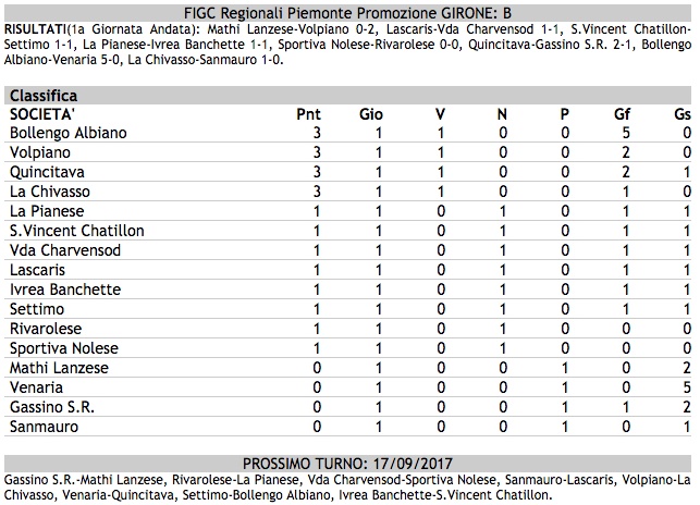 Calcio, i risultati della 1^ giornata del campionato di Promozione Girone B