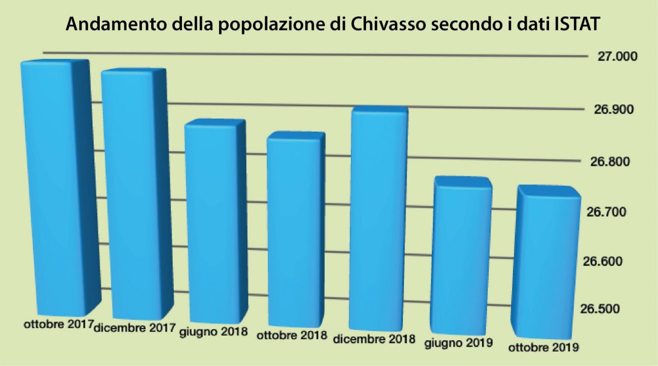 Chivasso continua a perdere abitanti