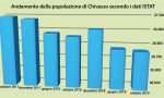 Chivasso continua a perdere abitanti