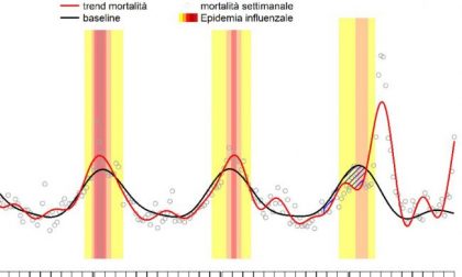 Non solo Coronavirus, la mortalità torna ai livelli di marzo