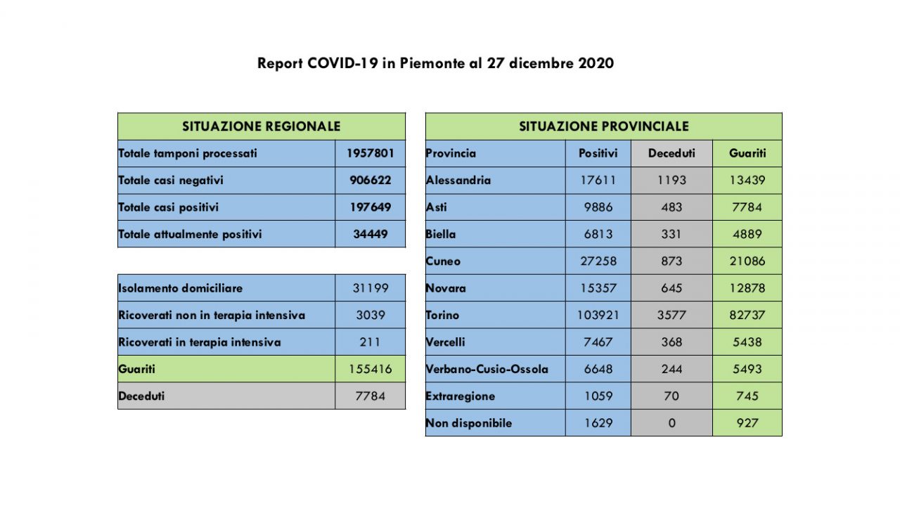 Covid19, i guariti sono il doppio dei nuovi contagi