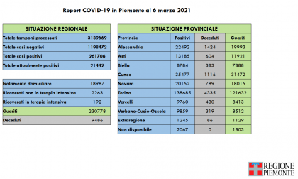 Covid19, i nuovi positivi sono il doppio dei guariti