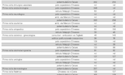 Liste d'attesa, 280 giorni per una visita cardiologica