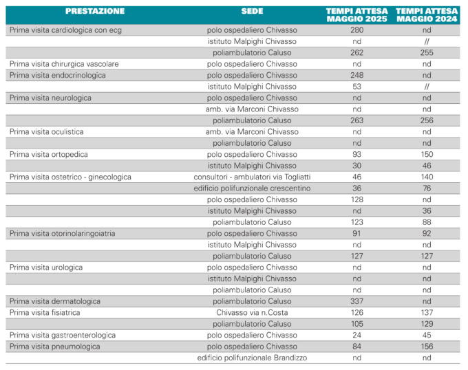 Liste d’attesa, 280 giorni per una visita cardiologica