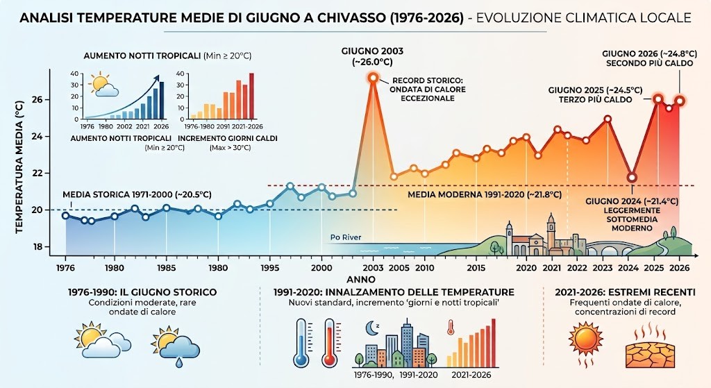 Giugno da record a Chivasso, il più caldo degli ultimi cinquant’anni